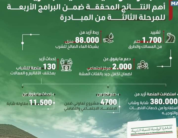 الدردوري: ال”INDH” صارت شريكا أساسيا في تنزيل السياسات الاجتماعية